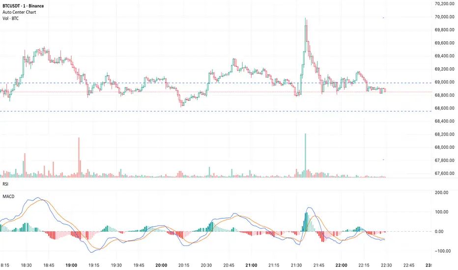 Advanced Support & Resistance